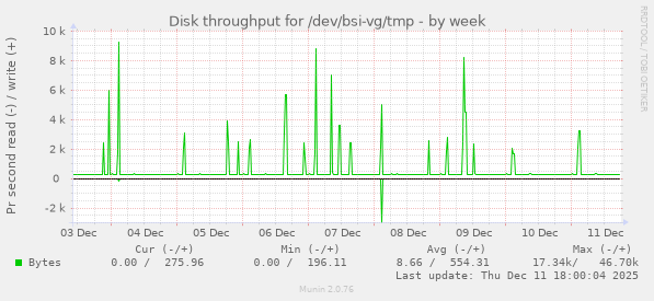 Disk throughput for /dev/bsi-vg/tmp