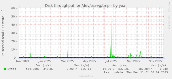 Disk throughput for /dev/bsi-vg/tmp
