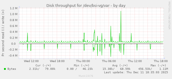Disk throughput for /dev/bsi-vg/var