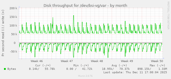 Disk throughput for /dev/bsi-vg/var