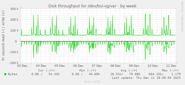 Disk throughput for /dev/bsi-vg/var