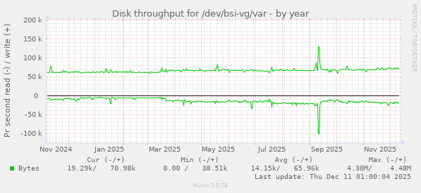 Disk throughput for /dev/bsi-vg/var