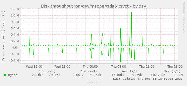 Disk throughput for /dev/mapper/sda5_crypt