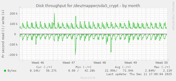 Disk throughput for /dev/mapper/sda5_crypt