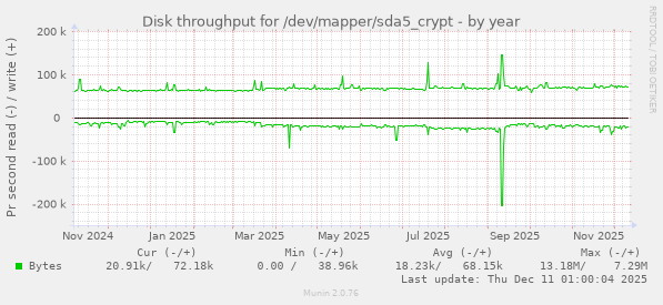 Disk throughput for /dev/mapper/sda5_crypt