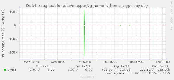 Disk throughput for /dev/mapper/vg_home-lv_home_crypt
