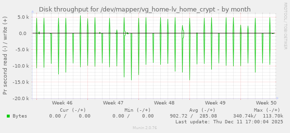 Disk throughput for /dev/mapper/vg_home-lv_home_crypt