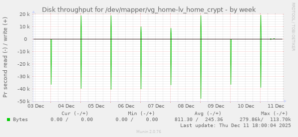 Disk throughput for /dev/mapper/vg_home-lv_home_crypt