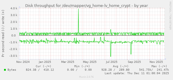 Disk throughput for /dev/mapper/vg_home-lv_home_crypt