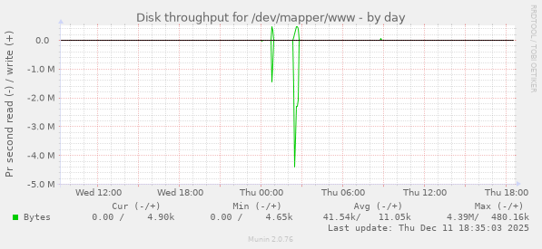 Disk throughput for /dev/mapper/www