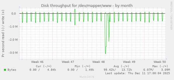 Disk throughput for /dev/mapper/www