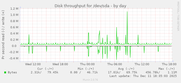 Disk throughput for /dev/sda
