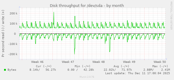 Disk throughput for /dev/sda