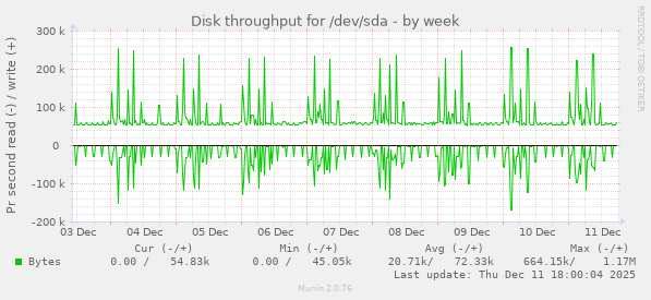 Disk throughput for /dev/sda