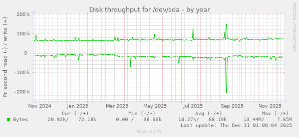 Disk throughput for /dev/sda