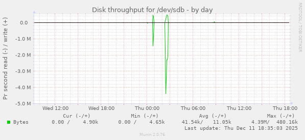 Disk throughput for /dev/sdb