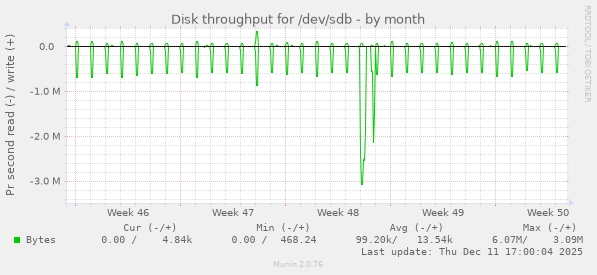 Disk throughput for /dev/sdb
