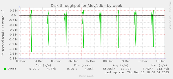 Disk throughput for /dev/sdb