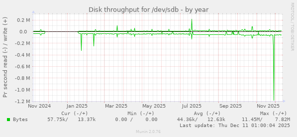 Disk throughput for /dev/sdb
