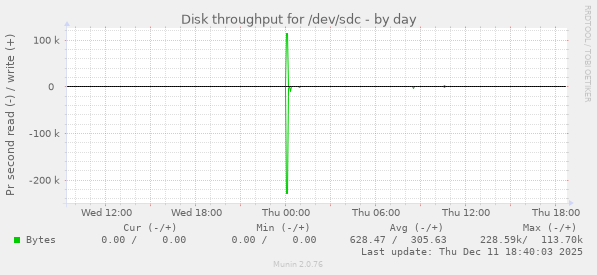 Disk throughput for /dev/sdc