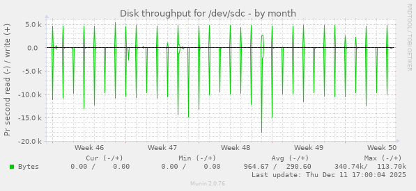 Disk throughput for /dev/sdc