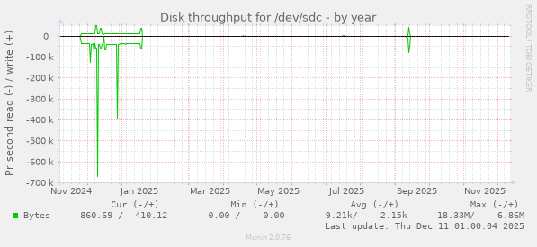 Disk throughput for /dev/sdc
