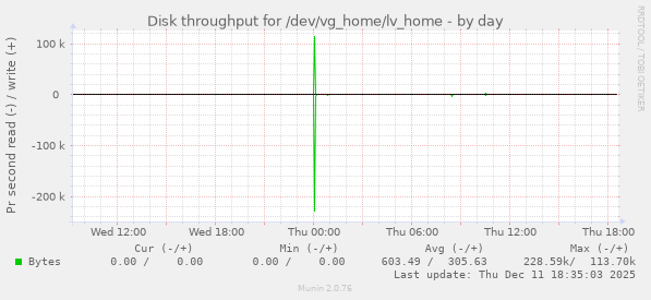 Disk throughput for /dev/vg_home/lv_home