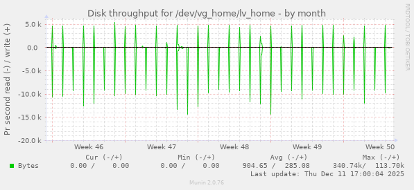 Disk throughput for /dev/vg_home/lv_home