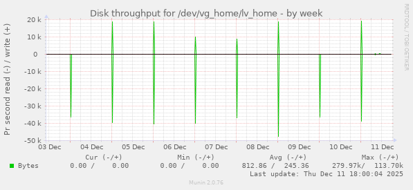 Disk throughput for /dev/vg_home/lv_home