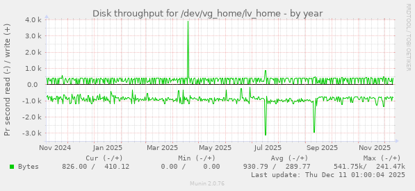 Disk throughput for /dev/vg_home/lv_home