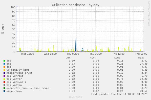 Utilization per device