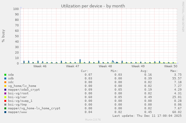 Utilization per device