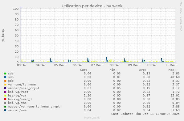 Utilization per device