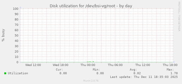 Disk utilization for /dev/bsi-vg/root
