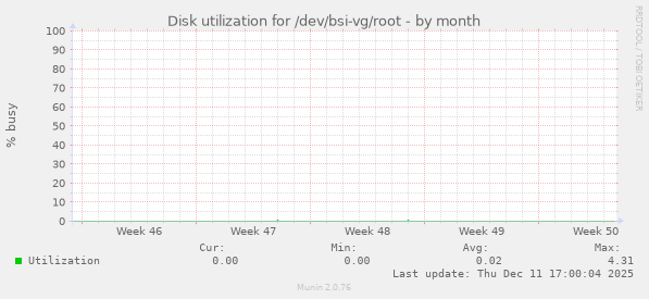 Disk utilization for /dev/bsi-vg/root
