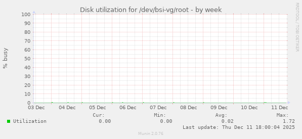Disk utilization for /dev/bsi-vg/root