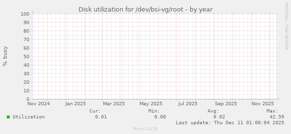Disk utilization for /dev/bsi-vg/root