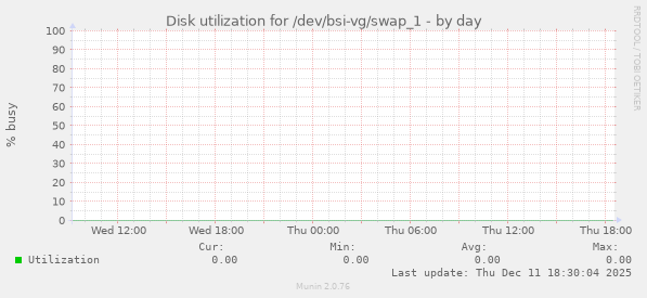 Disk utilization for /dev/bsi-vg/swap_1