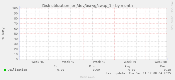 Disk utilization for /dev/bsi-vg/swap_1
