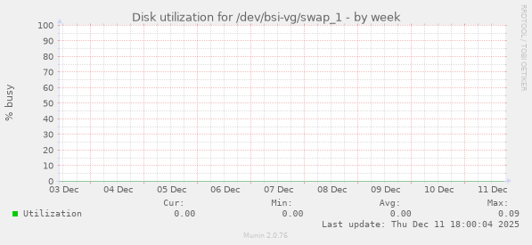Disk utilization for /dev/bsi-vg/swap_1