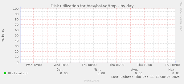 Disk utilization for /dev/bsi-vg/tmp