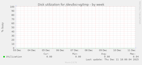 Disk utilization for /dev/bsi-vg/tmp