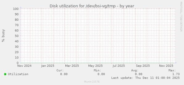 Disk utilization for /dev/bsi-vg/tmp