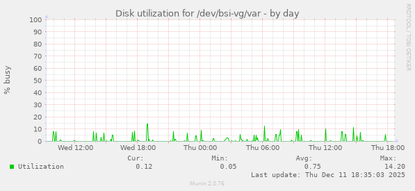 Disk utilization for /dev/bsi-vg/var