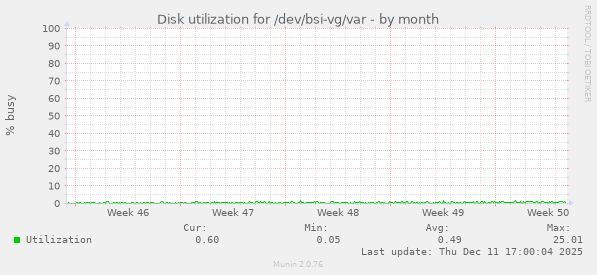 Disk utilization for /dev/bsi-vg/var
