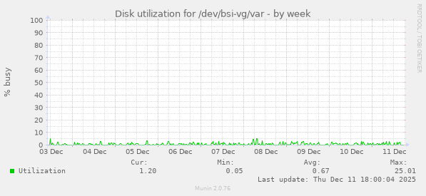Disk utilization for /dev/bsi-vg/var