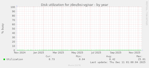 Disk utilization for /dev/bsi-vg/var