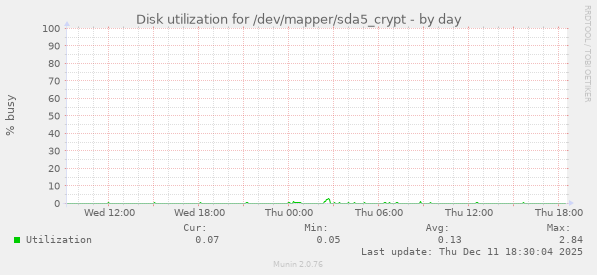 Disk utilization for /dev/mapper/sda5_crypt
