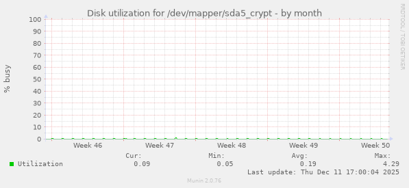 Disk utilization for /dev/mapper/sda5_crypt