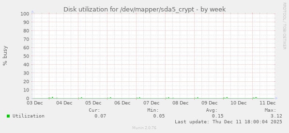 Disk utilization for /dev/mapper/sda5_crypt
